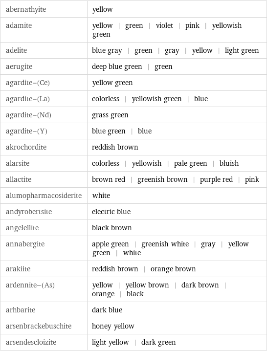 abernathyite | yellow adamite | yellow | green | violet | pink | yellowish green adelite | blue gray | green | gray | yellow | light green aerugite | deep blue green | green agardite-(Ce) | yellow green agardite-(La) | colorless | yellowish green | blue agardite-(Nd) | grass green agardite-(Y) | blue green | blue akrochordite | reddish brown alarsite | colorless | yellowish | pale green | bluish allactite | brown red | greenish brown | purple red | pink alumopharmacosiderite | white andyrobertsite | electric blue angelellite | black brown annabergite | apple green | greenish white | gray | yellow green | white arakiite | reddish brown | orange brown ardennite-(As) | yellow | yellow brown | dark brown | orange | black arhbarite | dark blue arsenbrackebuschite | honey yellow arsendescloizite | light yellow | dark green