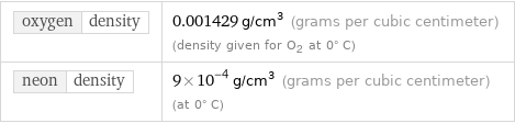 oxygen | density | 0.001429 g/cm^3 (grams per cubic centimeter) (density given for O2 at 0° C) neon | density | 9×10^-4 g/cm^3 (grams per cubic centimeter) (at 0° C)