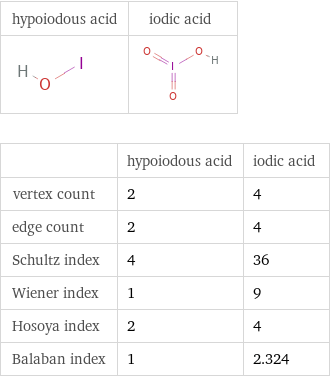   | hypoiodous acid | iodic acid vertex count | 2 | 4 edge count | 2 | 4 Schultz index | 4 | 36 Wiener index | 1 | 9 Hosoya index | 2 | 4 Balaban index | 1 | 2.324