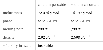  | calcium peroxide | sodium chromate molar mass | 72.076 g/mol | 161.97 g/mol phase | solid (at STP) | solid (at STP) melting point | 200 °C | 780 °C density | 2.92 g/cm^3 | 2.698 g/cm^3 solubility in water | insoluble | 