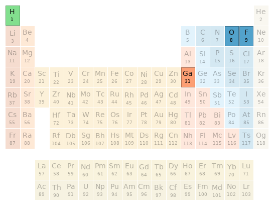 Periodic table location