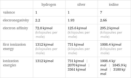  | hydrogen | silver | iodine valence | 1 | 1 | 7 electronegativity | 2.2 | 1.93 | 2.66 electron affinity | 72.8 kJ/mol (kilojoules per mole) | 125.6 kJ/mol (kilojoules per mole) | 295.2 kJ/mol (kilojoules per mole) first ionization energy | 1312 kJ/mol (kilojoules per mole) | 731 kJ/mol (kilojoules per mole) | 1008.4 kJ/mol (kilojoules per mole) ionization energies | 1312 kJ/mol | 731 kJ/mol | 2070 kJ/mol | 3361 kJ/mol | 1008.4 kJ/mol | 1845.9 kJ/mol | 3180 kJ/mol