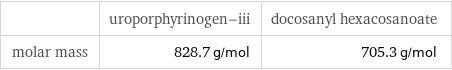  | uroporphyrinogen-iii | docosanyl hexacosanoate molar mass | 828.7 g/mol | 705.3 g/mol