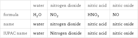  | water | nitrogen dioxide | nitric acid | nitric oxide formula | H_2O | NO_2 | HNO_3 | NO name | water | nitrogen dioxide | nitric acid | nitric oxide IUPAC name | water | Nitrogen dioxide | nitric acid | nitric oxide