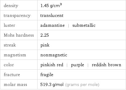 density | 1.45 g/cm^3 transparency | translucent luster | adamantine | submetallic Mohs hardness | 2.25 streak | pink magnetism | nonmagnetic color | pinkish red | purple | reddish brown fracture | fragile molar mass | 519.3 g/mol (grams per mole)