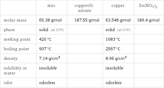  | zinc | copper(II) nitrate | copper | Zn(NO3)2 molar mass | 65.38 g/mol | 187.55 g/mol | 63.546 g/mol | 189.4 g/mol phase | solid (at STP) | | solid (at STP) |  melting point | 420 °C | | 1083 °C |  boiling point | 907 °C | | 2567 °C |  density | 7.14 g/cm^3 | | 8.96 g/cm^3 |  solubility in water | insoluble | | insoluble |  odor | odorless | | odorless | 