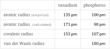  | vanadium | phosphorus atomic radius (empirical) | 135 pm | 100 pm atomic radius (calculated) | 171 pm | 98 pm covalent radius | 153 pm | 107 pm van der Waals radius | | 180 pm