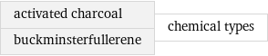 activated charcoal buckminsterfullerene | chemical types