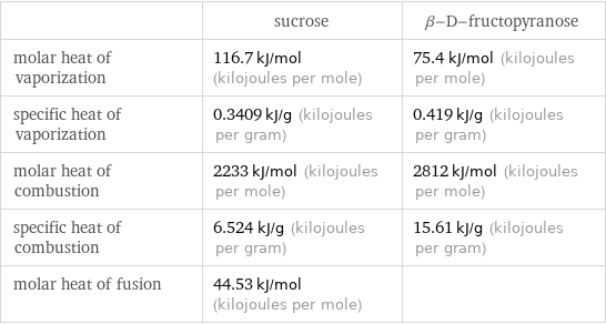  | sucrose | β-D-fructopyranose molar heat of vaporization | 116.7 kJ/mol (kilojoules per mole) | 75.4 kJ/mol (kilojoules per mole) specific heat of vaporization | 0.3409 kJ/g (kilojoules per gram) | 0.419 kJ/g (kilojoules per gram) molar heat of combustion | 2233 kJ/mol (kilojoules per mole) | 2812 kJ/mol (kilojoules per mole) specific heat of combustion | 6.524 kJ/g (kilojoules per gram) | 15.61 kJ/g (kilojoules per gram) molar heat of fusion | 44.53 kJ/mol (kilojoules per mole) | 