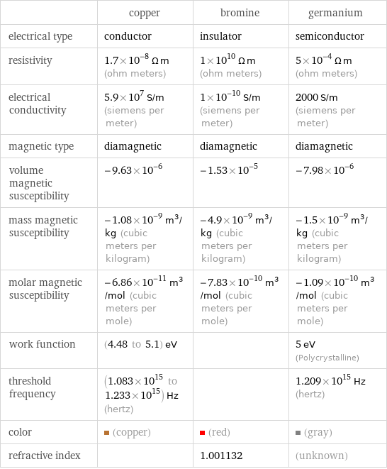  | copper | bromine | germanium electrical type | conductor | insulator | semiconductor resistivity | 1.7×10^-8 Ω m (ohm meters) | 1×10^10 Ω m (ohm meters) | 5×10^-4 Ω m (ohm meters) electrical conductivity | 5.9×10^7 S/m (siemens per meter) | 1×10^-10 S/m (siemens per meter) | 2000 S/m (siemens per meter) magnetic type | diamagnetic | diamagnetic | diamagnetic volume magnetic susceptibility | -9.63×10^-6 | -1.53×10^-5 | -7.98×10^-6 mass magnetic susceptibility | -1.08×10^-9 m^3/kg (cubic meters per kilogram) | -4.9×10^-9 m^3/kg (cubic meters per kilogram) | -1.5×10^-9 m^3/kg (cubic meters per kilogram) molar magnetic susceptibility | -6.86×10^-11 m^3/mol (cubic meters per mole) | -7.83×10^-10 m^3/mol (cubic meters per mole) | -1.09×10^-10 m^3/mol (cubic meters per mole) work function | (4.48 to 5.1) eV | | 5 eV (Polycrystalline) threshold frequency | (1.083×10^15 to 1.233×10^15) Hz (hertz) | | 1.209×10^15 Hz (hertz) color | (copper) | (red) | (gray) refractive index | | 1.001132 | (unknown)