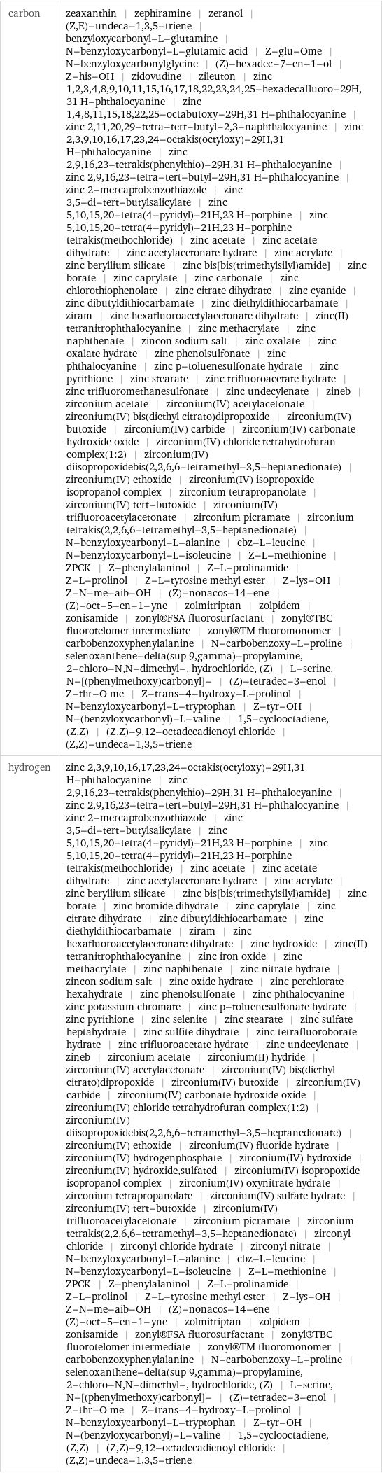 carbon | zeaxanthin | zephiramine | zeranol | (Z, E)-undeca-1, 3, 5-triene | benzyloxycarbonyl-L-glutamine | N-benzyloxycarbonyl-L-glutamic acid | Z-glu-Ome | N-benzyloxycarbonylglycine | (Z)-hexadec-7-en-1-ol | Z-his-OH | zidovudine | zileuton | zinc 1, 2, 3, 4, 8, 9, 10, 11, 15, 16, 17, 18, 22, 23, 24, 25-hexadecafluoro-29H, 31 H-phthalocyanine | zinc 1, 4, 8, 11, 15, 18, 22, 25-octabutoxy-29H, 31 H-phthalocyanine | zinc 2, 11, 20, 29-tetra-tert-butyl-2, 3-naphthalocyanine | zinc 2, 3, 9, 10, 16, 17, 23, 24-octakis(octyloxy)-29H, 31 H-phthalocyanine | zinc 2, 9, 16, 23-tetrakis(phenylthio)-29H, 31 H-phthalocyanine | zinc 2, 9, 16, 23-tetra-tert-butyl-29H, 31 H-phthalocyanine | zinc 2-mercaptobenzothiazole | zinc 3, 5-di-tert-butylsalicylate | zinc 5, 10, 15, 20-tetra(4-pyridyl)-21H, 23 H-porphine | zinc 5, 10, 15, 20-tetra(4-pyridyl)-21H, 23 H-porphine tetrakis(methochloride) | zinc acetate | zinc acetate dihydrate | zinc acetylacetonate hydrate | zinc acrylate | zinc beryllium silicate | zinc bis[bis(trimethylsilyl)amide] | zinc borate | zinc caprylate | zinc carbonate | zinc chlorothiophenolate | zinc citrate dihydrate | zinc cyanide | zinc dibutyldithiocarbamate | zinc diethyldithiocarbamate | ziram | zinc hexafluoroacetylacetonate dihydrate | zinc(II) tetranitrophthalocyanine | zinc methacrylate | zinc naphthenate | zincon sodium salt | zinc oxalate | zinc oxalate hydrate | zinc phenolsulfonate | zinc phthalocyanine | zinc p-toluenesulfonate hydrate | zinc pyrithione | zinc stearate | zinc trifluoroacetate hydrate | zinc trifluoromethanesulfonate | zinc undecylenate | zineb | zirconium acetate | zirconium(IV) acetylacetonate | zirconium(IV) bis(diethyl citrato)dipropoxide | zirconium(IV) butoxide | zirconium(IV) carbide | zirconium(IV) carbonate hydroxide oxide | zirconium(IV) chloride tetrahydrofuran complex(1:2) | zirconium(IV) diisopropoxidebis(2, 2, 6, 6-tetramethyl-3, 5-heptanedionate) | zirconium(IV) ethoxide | zirconium(IV) isopropoxide isopropanol complex | zirconium tetrapropanolate | zirconium(IV) tert-butoxide | zirconium(IV) trifluoroacetylacetonate | zirconium picramate | zirconium tetrakis(2, 2, 6, 6-tetramethyl-3, 5-heptanedionate) | N-benzyloxycarbonyl-L-alanine | cbz-L-leucine | N-benzyloxycarbonyl-L-isoleucine | Z-L-methionine | ZPCK | Z-phenylalaninol | Z-L-prolinamide | Z-L-prolinol | Z-L-tyrosine methyl ester | Z-lys-OH | Z-N-me-aib-OH | (Z)-nonacos-14-ene | (Z)-oct-5-en-1-yne | zolmitriptan | zolpidem | zonisamide | zonyl®FSA fluorosurfactant | zonyl®TBC fluorotelomer intermediate | zonyl®TM fluoromonomer | carbobenzoxyphenylalanine | N-carbobenzoxy-L-proline | selenoxanthene-delta(sup 9, gamma)-propylamine, 2-chloro-N, N-dimethyl-, hydrochloride, (Z) | L-serine, N-[(phenylmethoxy)carbonyl]- | (Z)-tetradec-3-enol | Z-thr-O me | Z-trans-4-hydroxy-L-prolinol | N-benzyloxycarbonyl-L-tryptophan | Z-tyr-OH | N-(benzyloxycarbonyl)-L-valine | 1, 5-cyclooctadiene, (Z, Z) | (Z, Z)-9, 12-octadecadienoyl chloride | (Z, Z)-undeca-1, 3, 5-triene hydrogen | zinc 2, 3, 9, 10, 16, 17, 23, 24-octakis(octyloxy)-29H, 31 H-phthalocyanine | zinc 2, 9, 16, 23-tetrakis(phenylthio)-29H, 31 H-phthalocyanine | zinc 2, 9, 16, 23-tetra-tert-butyl-29H, 31 H-phthalocyanine | zinc 2-mercaptobenzothiazole | zinc 3, 5-di-tert-butylsalicylate | zinc 5, 10, 15, 20-tetra(4-pyridyl)-21H, 23 H-porphine | zinc 5, 10, 15, 20-tetra(4-pyridyl)-21H, 23 H-porphine tetrakis(methochloride) | zinc acetate | zinc acetate dihydrate | zinc acetylacetonate hydrate | zinc acrylate | zinc beryllium silicate | zinc bis[bis(trimethylsilyl)amide] | zinc borate | zinc bromide dihydrate | zinc caprylate | zinc citrate dihydrate | zinc dibutyldithiocarbamate | zinc diethyldithiocarbamate | ziram | zinc hexafluoroacetylacetonate dihydrate | zinc hydroxide | zinc(II) tetranitrophthalocyanine | zinc iron oxide | zinc methacrylate | zinc naphthenate | zinc nitrate hydrate | zincon sodium salt | zinc oxide hydrate | zinc perchlorate hexahydrate | zinc phenolsulfonate | zinc phthalocyanine | zinc potassium chromate | zinc p-toluenesulfonate hydrate | zinc pyrithione | zinc selenite | zinc stearate | zinc sulfate heptahydrate | zinc sulfite dihydrate | zinc tetrafluoroborate hydrate | zinc trifluoroacetate hydrate | zinc undecylenate | zineb | zirconium acetate | zirconium(II) hydride | zirconium(IV) acetylacetonate | zirconium(IV) bis(diethyl citrato)dipropoxide | zirconium(IV) butoxide | zirconium(IV) carbide | zirconium(IV) carbonate hydroxide oxide | zirconium(IV) chloride tetrahydrofuran complex(1:2) | zirconium(IV) diisopropoxidebis(2, 2, 6, 6-tetramethyl-3, 5-heptanedionate) | zirconium(IV) ethoxide | zirconium(IV) fluoride hydrate | zirconium(IV) hydrogenphosphate | zirconium(IV) hydroxide | zirconium(IV) hydroxide, sulfated | zirconium(IV) isopropoxide isopropanol complex | zirconium(IV) oxynitrate hydrate | zirconium tetrapropanolate | zirconium(IV) sulfate hydrate | zirconium(IV) tert-butoxide | zirconium(IV) trifluoroacetylacetonate | zirconium picramate | zirconium tetrakis(2, 2, 6, 6-tetramethyl-3, 5-heptanedionate) | zirconyl chloride | zirconyl chloride hydrate | zirconyl nitrate | N-benzyloxycarbonyl-L-alanine | cbz-L-leucine | N-benzyloxycarbonyl-L-isoleucine | Z-L-methionine | ZPCK | Z-phenylalaninol | Z-L-prolinamide | Z-L-prolinol | Z-L-tyrosine methyl ester | Z-lys-OH | Z-N-me-aib-OH | (Z)-nonacos-14-ene | (Z)-oct-5-en-1-yne | zolmitriptan | zolpidem | zonisamide | zonyl®FSA fluorosurfactant | zonyl®TBC fluorotelomer intermediate | zonyl®TM fluoromonomer | carbobenzoxyphenylalanine | N-carbobenzoxy-L-proline | selenoxanthene-delta(sup 9, gamma)-propylamine, 2-chloro-N, N-dimethyl-, hydrochloride, (Z) | L-serine, N-[(phenylmethoxy)carbonyl]- | (Z)-tetradec-3-enol | Z-thr-O me | Z-trans-4-hydroxy-L-prolinol | N-benzyloxycarbonyl-L-tryptophan | Z-tyr-OH | N-(benzyloxycarbonyl)-L-valine | 1, 5-cyclooctadiene, (Z, Z) | (Z, Z)-9, 12-octadecadienoyl chloride | (Z, Z)-undeca-1, 3, 5-triene