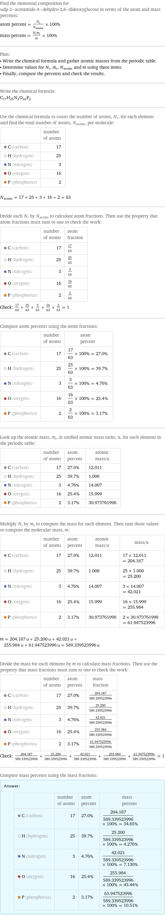 Find the elemental composition for udp-2-acetamido-4-dehydro-2, 6-dideoxyglucose in terms of the atom and mass percents: atom percent = N_i/N_atoms × 100% mass percent = (N_im_i)/m × 100% Plan: • Write the chemical formula and gather atomic masses from the periodic table. • Determine values for N_i, m_i, N_atoms and m using these items. • Finally, compute the percents and check the results. Write the chemical formula: C_17H_25N_3O_16P_2 Use the chemical formula to count the number of atoms, N_i, for each element and find the total number of atoms, N_atoms, per molecule:  | number of atoms  C (carbon) | 17  H (hydrogen) | 25  N (nitrogen) | 3  O (oxygen) | 16  P (phosphorus) | 2  N_atoms = 17 + 25 + 3 + 16 + 2 = 63 Divide each N_i by N_atoms to calculate atom fractions. Then use the property that atom fractions must sum to one to check the work:  | number of atoms | atom fraction  C (carbon) | 17 | 17/63  H (hydrogen) | 25 | 25/63  N (nitrogen) | 3 | 3/63  O (oxygen) | 16 | 16/63  P (phosphorus) | 2 | 2/63 Check: 17/63 + 25/63 + 3/63 + 16/63 + 2/63 = 1 Compute atom percents using the atom fractions:  | number of atoms | atom percent  C (carbon) | 17 | 17/63 × 100% = 27.0%  H (hydrogen) | 25 | 25/63 × 100% = 39.7%  N (nitrogen) | 3 | 3/63 × 100% = 4.76%  O (oxygen) | 16 | 16/63 × 100% = 25.4%  P (phosphorus) | 2 | 2/63 × 100% = 3.17% Look up the atomic mass, m_i, in unified atomic mass units, u, for each element in the periodic table:  | number of atoms | atom percent | atomic mass/u  C (carbon) | 17 | 27.0% | 12.011  H (hydrogen) | 25 | 39.7% | 1.008  N (nitrogen) | 3 | 4.76% | 14.007  O (oxygen) | 16 | 25.4% | 15.999  P (phosphorus) | 2 | 3.17% | 30.973761998 Multiply N_i by m_i to compute the mass for each element. Then sum those values to compute the molecular mass, m:  | number of atoms | atom percent | atomic mass/u | mass/u  C (carbon) | 17 | 27.0% | 12.011 | 17 × 12.011 = 204.187  H (hydrogen) | 25 | 39.7% | 1.008 | 25 × 1.008 = 25.200  N (nitrogen) | 3 | 4.76% | 14.007 | 3 × 14.007 = 42.021  O (oxygen) | 16 | 25.4% | 15.999 | 16 × 15.999 = 255.984  P (phosphorus) | 2 | 3.17% | 30.973761998 | 2 × 30.973761998 = 61.947523996  m = 204.187 u + 25.200 u + 42.021 u + 255.984 u + 61.947523996 u = 589.339523996 u Divide the mass for each element by m to calculate mass fractions. Then use the property that mass fractions must sum to one to check the work:  | number of atoms | atom percent | mass fraction  C (carbon) | 17 | 27.0% | 204.187/589.339523996  H (hydrogen) | 25 | 39.7% | 25.200/589.339523996  N (nitrogen) | 3 | 4.76% | 42.021/589.339523996  O (oxygen) | 16 | 25.4% | 255.984/589.339523996  P (phosphorus) | 2 | 3.17% | 61.947523996/589.339523996 Check: 204.187/589.339523996 + 25.200/589.339523996 + 42.021/589.339523996 + 255.984/589.339523996 + 61.947523996/589.339523996 = 1 Compute mass percents using the mass fractions: Answer: |   | | number of atoms | atom percent | mass percent  C (carbon) | 17 | 27.0% | 204.187/589.339523996 × 100% = 34.65%  H (hydrogen) | 25 | 39.7% | 25.200/589.339523996 × 100% = 4.276%  N (nitrogen) | 3 | 4.76% | 42.021/589.339523996 × 100% = 7.130%  O (oxygen) | 16 | 25.4% | 255.984/589.339523996 × 100% = 43.44%  P (phosphorus) | 2 | 3.17% | 61.947523996/589.339523996 × 100% = 10.51%