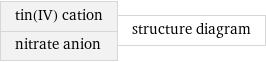 tin(IV) cation nitrate anion | structure diagram