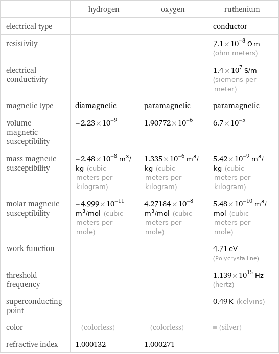  | hydrogen | oxygen | ruthenium electrical type | | | conductor resistivity | | | 7.1×10^-8 Ω m (ohm meters) electrical conductivity | | | 1.4×10^7 S/m (siemens per meter) magnetic type | diamagnetic | paramagnetic | paramagnetic volume magnetic susceptibility | -2.23×10^-9 | 1.90772×10^-6 | 6.7×10^-5 mass magnetic susceptibility | -2.48×10^-8 m^3/kg (cubic meters per kilogram) | 1.335×10^-6 m^3/kg (cubic meters per kilogram) | 5.42×10^-9 m^3/kg (cubic meters per kilogram) molar magnetic susceptibility | -4.999×10^-11 m^3/mol (cubic meters per mole) | 4.27184×10^-8 m^3/mol (cubic meters per mole) | 5.48×10^-10 m^3/mol (cubic meters per mole) work function | | | 4.71 eV (Polycrystalline) threshold frequency | | | 1.139×10^15 Hz (hertz) superconducting point | | | 0.49 K (kelvins) color | (colorless) | (colorless) | (silver) refractive index | 1.000132 | 1.000271 | 