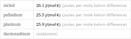 nickel | 26.1 J/(mol K) (joules per mole kelvin difference) palladium | 25.5 J/(mol K) (joules per mole kelvin difference) platinum | 25.9 J/(mol K) (joules per mole kelvin difference) darmstadtium | (unknown)