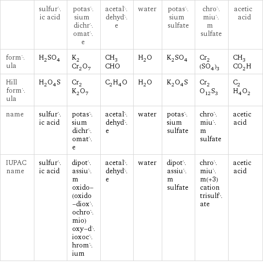  | sulfuric acid | potassium dichromate | acetaldehyde | water | potassium sulfate | chromium sulfate | acetic acid formula | H_2SO_4 | K_2Cr_2O_7 | CH_3CHO | H_2O | K_2SO_4 | Cr_2(SO_4)_3 | CH_3CO_2H Hill formula | H_2O_4S | Cr_2K_2O_7 | C_2H_4O | H_2O | K_2O_4S | Cr_2O_12S_3 | C_2H_4O_2 name | sulfuric acid | potassium dichromate | acetaldehyde | water | potassium sulfate | chromium sulfate | acetic acid IUPAC name | sulfuric acid | dipotassium oxido-(oxido-dioxochromio)oxy-dioxochromium | acetaldehyde | water | dipotassium sulfate | chromium(+3) cation trisulfate | acetic acid