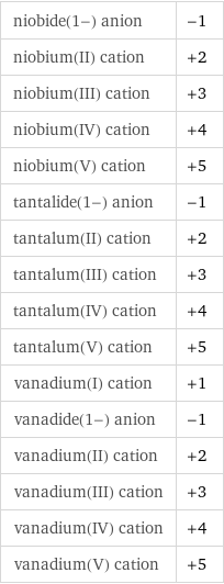 niobide(1-) anion | -1 niobium(II) cation | +2 niobium(III) cation | +3 niobium(IV) cation | +4 niobium(V) cation | +5 tantalide(1-) anion | -1 tantalum(II) cation | +2 tantalum(III) cation | +3 tantalum(IV) cation | +4 tantalum(V) cation | +5 vanadium(I) cation | +1 vanadide(1-) anion | -1 vanadium(II) cation | +2 vanadium(III) cation | +3 vanadium(IV) cation | +4 vanadium(V) cation | +5