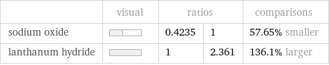  | visual | ratios | | comparisons sodium oxide | | 0.4235 | 1 | 57.65% smaller lanthanum hydride | | 1 | 2.361 | 136.1% larger