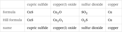  | cupric sulfide | copper(I) oxide | sulfur dioxide | copper formula | CuS | Cu_2O | SO_2 | Cu Hill formula | CuS | Cu_2O_1 | O_2S | Cu name | cupric sulfide | copper(I) oxide | sulfur dioxide | copper