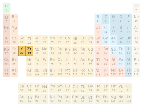 Periodic table location