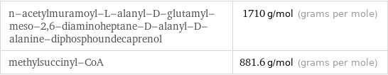 n-acetylmuramoyl-L-alanyl-D-glutamyl-meso-2, 6-diaminoheptane-D-alanyl-D-alanine-diphosphoundecaprenol | 1710 g/mol (grams per mole) methylsuccinyl-CoA | 881.6 g/mol (grams per mole)