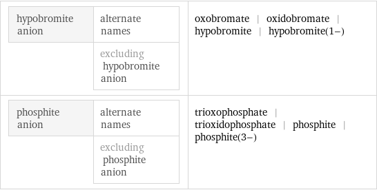 hypobromite anion | alternate names  | excluding hypobromite anion | oxobromate | oxidobromate | hypobromite | hypobromite(1-) phosphite anion | alternate names  | excluding phosphite anion | trioxophosphate | trioxidophosphate | phosphite | phosphite(3-)