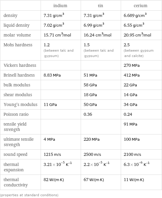  | indium | tin | cerium density | 7.31 g/cm^3 | 7.31 g/cm^3 | 6.689 g/cm^3 liquid density | 7.02 g/cm^3 | 6.99 g/cm^3 | 6.55 g/cm^3 molar volume | 15.71 cm^3/mol | 16.24 cm^3/mol | 20.95 cm^3/mol Mohs hardness | 1.2 (between talc and gypsum) | 1.5 (between talc and gypsum) | 2.5 (between gypsum and calcite) Vickers hardness | | | 270 MPa Brinell hardness | 8.83 MPa | 51 MPa | 412 MPa bulk modulus | | 58 GPa | 22 GPa shear modulus | | 18 GPa | 14 GPa Young's modulus | 11 GPa | 50 GPa | 34 GPa Poisson ratio | | 0.36 | 0.24 tensile yield strength | | | 91 MPa ultimate tensile strength | 4 MPa | 220 MPa | 100 MPa sound speed | 1215 m/s | 2500 m/s | 2100 m/s thermal expansion | 3.21×10^-5 K^(-1) | 2.2×10^-5 K^(-1) | 6.3×10^-6 K^(-1) thermal conductivity | 82 W/(m K) | 67 W/(m K) | 11 W/(m K) (properties at standard conditions)