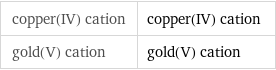 copper(IV) cation | copper(IV) cation gold(V) cation | gold(V) cation