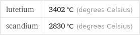 lutetium | 3402 °C (degrees Celsius) scandium | 2830 °C (degrees Celsius)