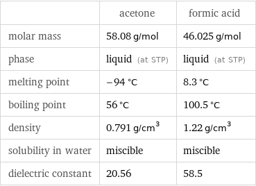  | acetone | formic acid molar mass | 58.08 g/mol | 46.025 g/mol phase | liquid (at STP) | liquid (at STP) melting point | -94 °C | 8.3 °C boiling point | 56 °C | 100.5 °C density | 0.791 g/cm^3 | 1.22 g/cm^3 solubility in water | miscible | miscible dielectric constant | 20.56 | 58.5