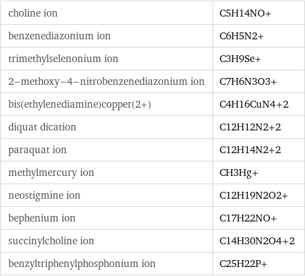 choline ion | C5H14NO+ benzenediazonium ion | C6H5N2+ trimethylselenonium ion | C3H9Se+ 2-methoxy-4-nitrobenzenediazonium ion | C7H6N3O3+ bis(ethylenediamine)copper(2+) | C4H16CuN4+2 diquat dication | C12H12N2+2 paraquat ion | C12H14N2+2 methylmercury ion | CH3Hg+ neostigmine ion | C12H19N2O2+ bephenium ion | C17H22NO+ succinylcholine ion | C14H30N2O4+2 benzyltriphenylphosphonium ion | C25H22P+