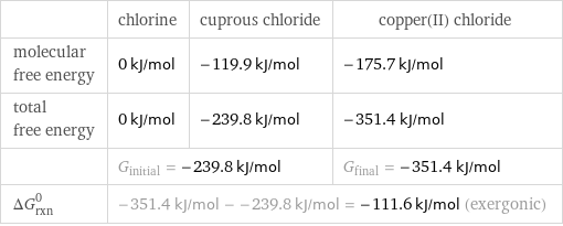  | chlorine | cuprous chloride | copper(II) chloride molecular free energy | 0 kJ/mol | -119.9 kJ/mol | -175.7 kJ/mol total free energy | 0 kJ/mol | -239.8 kJ/mol | -351.4 kJ/mol  | G_initial = -239.8 kJ/mol | | G_final = -351.4 kJ/mol ΔG_rxn^0 | -351.4 kJ/mol - -239.8 kJ/mol = -111.6 kJ/mol (exergonic) | |  