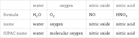  | water | oxygen | nitric oxide | nitric acid formula | H_2O | O_2 | NO | HNO_3 name | water | oxygen | nitric oxide | nitric acid IUPAC name | water | molecular oxygen | nitric oxide | nitric acid