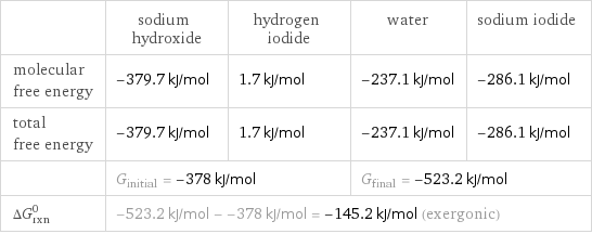  | sodium hydroxide | hydrogen iodide | water | sodium iodide molecular free energy | -379.7 kJ/mol | 1.7 kJ/mol | -237.1 kJ/mol | -286.1 kJ/mol total free energy | -379.7 kJ/mol | 1.7 kJ/mol | -237.1 kJ/mol | -286.1 kJ/mol  | G_initial = -378 kJ/mol | | G_final = -523.2 kJ/mol |  ΔG_rxn^0 | -523.2 kJ/mol - -378 kJ/mol = -145.2 kJ/mol (exergonic) | | |  