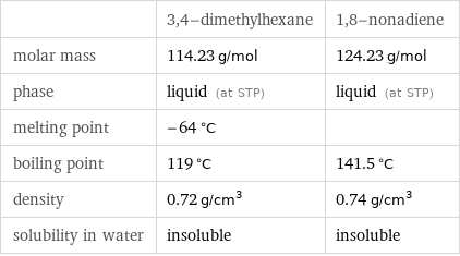  | 3, 4-dimethylhexane | 1, 8-nonadiene molar mass | 114.23 g/mol | 124.23 g/mol phase | liquid (at STP) | liquid (at STP) melting point | -64 °C |  boiling point | 119 °C | 141.5 °C density | 0.72 g/cm^3 | 0.74 g/cm^3 solubility in water | insoluble | insoluble