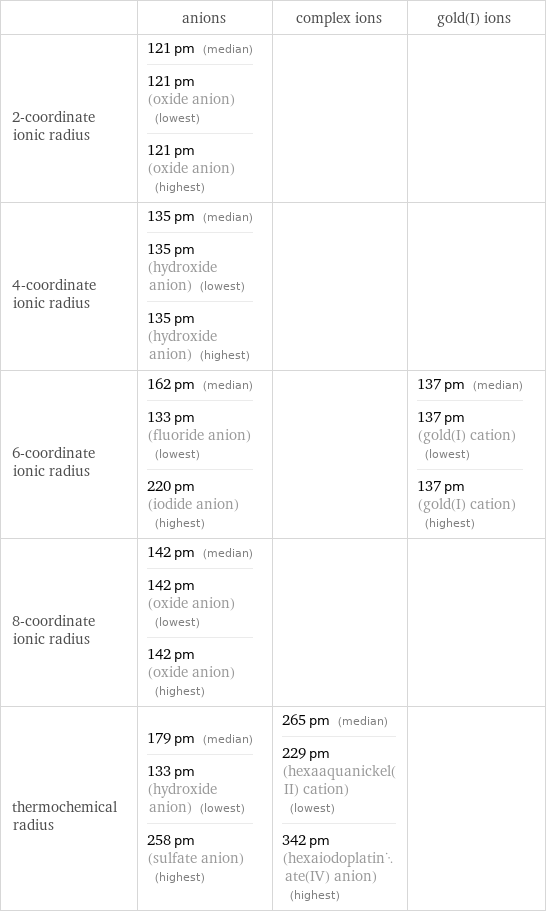  | anions | complex ions | gold(I) ions 2-coordinate ionic radius | 121 pm (median) 121 pm (oxide anion) (lowest) 121 pm (oxide anion) (highest) | |  4-coordinate ionic radius | 135 pm (median) 135 pm (hydroxide anion) (lowest) 135 pm (hydroxide anion) (highest) | |  6-coordinate ionic radius | 162 pm (median) 133 pm (fluoride anion) (lowest) 220 pm (iodide anion) (highest) | | 137 pm (median) 137 pm (gold(I) cation) (lowest) 137 pm (gold(I) cation) (highest) 8-coordinate ionic radius | 142 pm (median) 142 pm (oxide anion) (lowest) 142 pm (oxide anion) (highest) | |  thermochemical radius | 179 pm (median) 133 pm (hydroxide anion) (lowest) 258 pm (sulfate anion) (highest) | 265 pm (median) 229 pm (hexaaquanickel(II) cation) (lowest) 342 pm (hexaiodoplatinate(IV) anion) (highest) | 