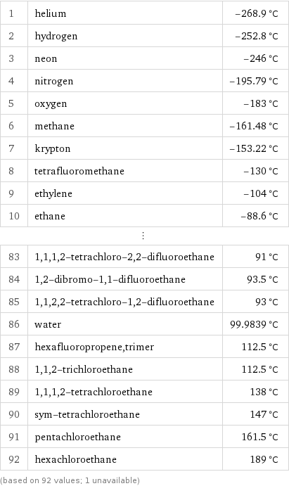 1 | helium | -268.9 °C 2 | hydrogen | -252.8 °C 3 | neon | -246 °C 4 | nitrogen | -195.79 °C 5 | oxygen | -183 °C 6 | methane | -161.48 °C 7 | krypton | -153.22 °C 8 | tetrafluoromethane | -130 °C 9 | ethylene | -104 °C 10 | ethane | -88.6 °C ⋮ | |  83 | 1, 1, 1, 2-tetrachloro-2, 2-difluoroethane | 91 °C 84 | 1, 2-dibromo-1, 1-difluoroethane | 93.5 °C 85 | 1, 1, 2, 2-tetrachloro-1, 2-difluoroethane | 93 °C 86 | water | 99.9839 °C 87 | hexafluoropropene, trimer | 112.5 °C 88 | 1, 1, 2-trichloroethane | 112.5 °C 89 | 1, 1, 1, 2-tetrachloroethane | 138 °C 90 | sym-tetrachloroethane | 147 °C 91 | pentachloroethane | 161.5 °C 92 | hexachloroethane | 189 °C (based on 92 values; 1 unavailable)