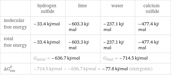  | hydrogen sulfide | lime | water | calcium sulfide molecular free energy | -33.4 kJ/mol | -603.3 kJ/mol | -237.1 kJ/mol | -477.4 kJ/mol total free energy | -33.4 kJ/mol | -603.3 kJ/mol | -237.1 kJ/mol | -477.4 kJ/mol  | G_initial = -636.7 kJ/mol | | G_final = -714.5 kJ/mol |  ΔG_rxn^0 | -714.5 kJ/mol - -636.7 kJ/mol = -77.8 kJ/mol (exergonic) | | |  