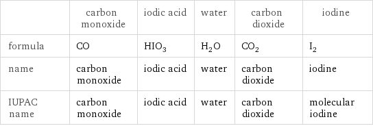  | carbon monoxide | iodic acid | water | carbon dioxide | iodine formula | CO | HIO_3 | H_2O | CO_2 | I_2 name | carbon monoxide | iodic acid | water | carbon dioxide | iodine IUPAC name | carbon monoxide | iodic acid | water | carbon dioxide | molecular iodine