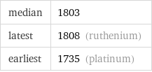 median | 1803 latest | 1808 (ruthenium) earliest | 1735 (platinum)