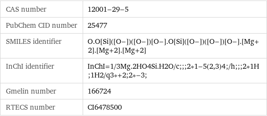 CAS number | 12001-29-5 PubChem CID number | 25477 SMILES identifier | O.O[Si]([O-])([O-])[O-].O[Si]([O-])([O-])[O-].[Mg+2].[Mg+2].[Mg+2] InChI identifier | InChI=1/3Mg.2HO4Si.H2O/c;;;2*1-5(2, 3)4;/h;;;2*1H;1H2/q3*+2;2*-3; Gmelin number | 166724 RTECS number | CI6478500