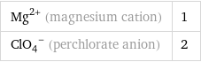 Mg^(2+) (magnesium cation) | 1 (ClO_4)^- (perchlorate anion) | 2