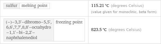 sulfur | melting point | 115.21 °C (degrees Celsius) (value given for monoclinic, beta form) (-)-3, 3'-dibromo-5, 5', 6, 6', 7, 7', 8, 8'-octahydro-1, 1'-bi-2, 2'-naphthalenediol | freezing point | 823.5 °C (degrees Celsius)