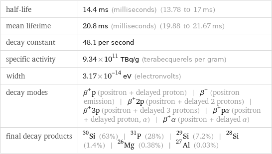 half-life | 14.4 ms (milliseconds) (13.78 to 17 ms) mean lifetime | 20.8 ms (milliseconds) (19.88 to 21.67 ms) decay constant | 48.1 per second specific activity | 9.34×10^11 TBq/g (terabecquerels per gram) width | 3.17×10^-14 eV (electronvolts) decay modes | β^+p (positron + delayed proton) | β^+ (positron emission) | β^+2p (positron + delayed 2 protons) | β^+3p (positron + delayed 3 protons) | β^+pα (positron + delayed proton, α) | β^+α (positron + delayed α) final decay products | Si-30 (63%) | P-31 (28%) | Si-29 (7.2%) | Si-28 (1.4%) | Mg-26 (0.38%) | Al-27 (0.03%)