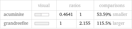  | visual | ratios | | comparisons acuminite | | 0.4641 | 1 | 53.59% smaller grandreefite | | 1 | 2.155 | 115.5% larger