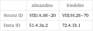  | almandine | friedelite Strunz ID | VIII/A.08-20 | VIII/H.28-70 Dana ID | 51.4.3a.2 | 72.4.1b.1