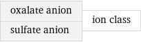 oxalate anion sulfate anion | ion class