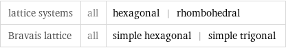 lattice systems | all | hexagonal | rhombohedral Bravais lattice | all | simple hexagonal | simple trigonal
