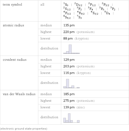 term symbol | all | ^1S_0 | ^2D_(3/2) | ^2P_(1/2) | ^2P_(3/2) | ^2S_(1/2) | ^3F_2 | ^3F_4 | ^3P_0 | ^3P_2 | ^4F_(3/2) | ^4F_(9/2) | ^4S_(3/2) | ^5D_4 | ^6S_(5/2) | ^7S_3 atomic radius | median | 135 pm  | highest | 220 pm (potassium)  | lowest | 88 pm (krypton)  | distribution |  covalent radius | median | 129 pm  | highest | 203 pm (potassium)  | lowest | 116 pm (krypton)  | distribution |  van der Waals radius | median | 185 pm  | highest | 275 pm (potassium)  | lowest | 139 pm (zinc)  | distribution |  (electronic ground state properties)