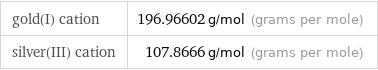 gold(I) cation | 196.96602 g/mol (grams per mole) silver(III) cation | 107.8666 g/mol (grams per mole)